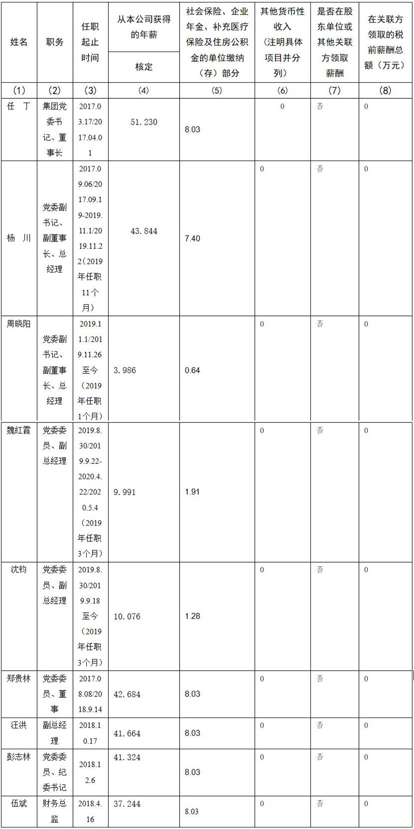 首页- yl6809永利集团中国官方网站 公司董事、监事、高级治理人员2019年度薪酬情况