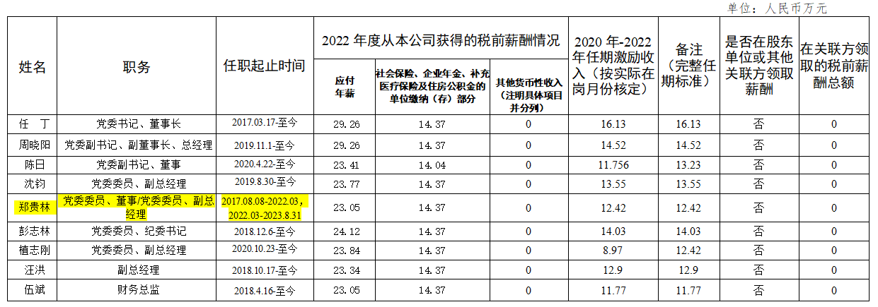e196bffb-0e69-45dc-9f0e-d35c9c835228 省首页- yl6809永利集团中国官方网站集团辅导班子第六任期激励收入和2022年度薪酬情况
